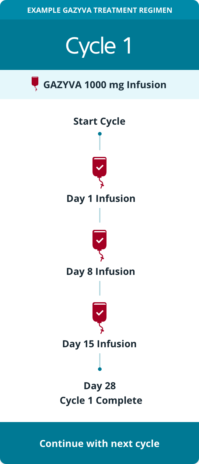 Receiving GAZYVA® (obinutuzumab) Infusion | First-Line Follicular Lymphoma