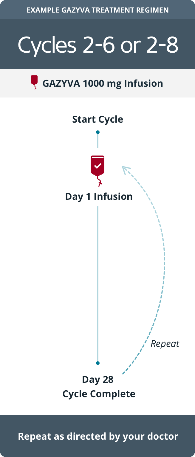 Receiving GAZYVA® (obinutuzumab) Infusion | First-Line Follicular Lymphoma